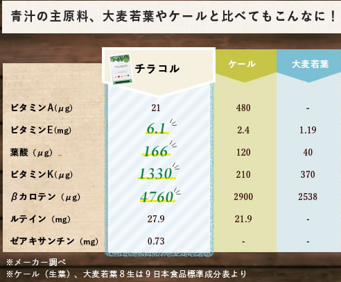 チラコルの栄養素